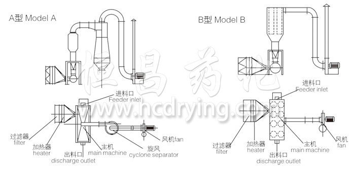 卧式沸腾干燥机结构示意图